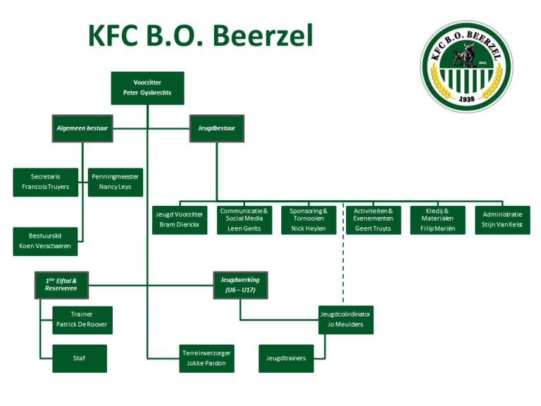 Organizational Chart For Kfc